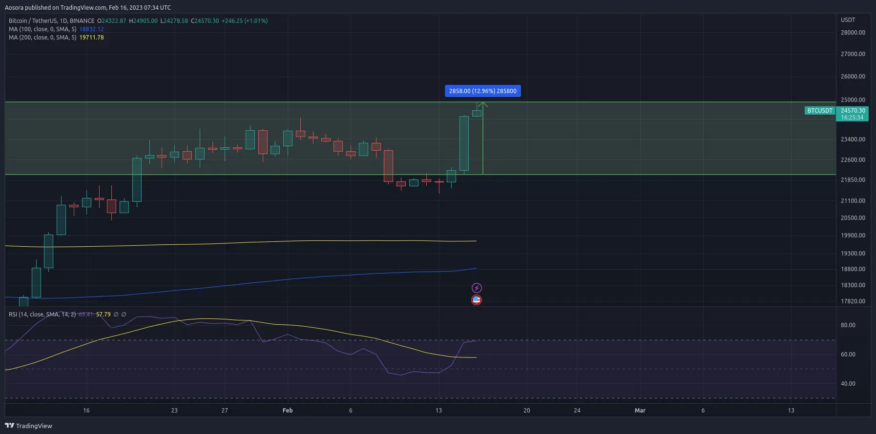 bitcoin chart