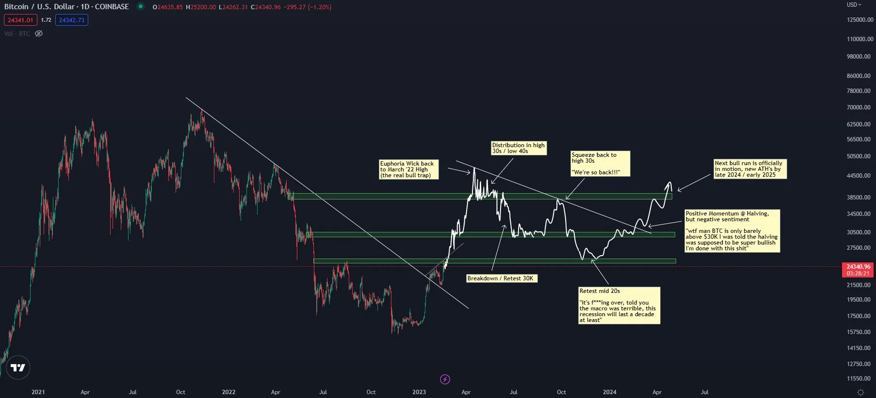 bitcoin chart