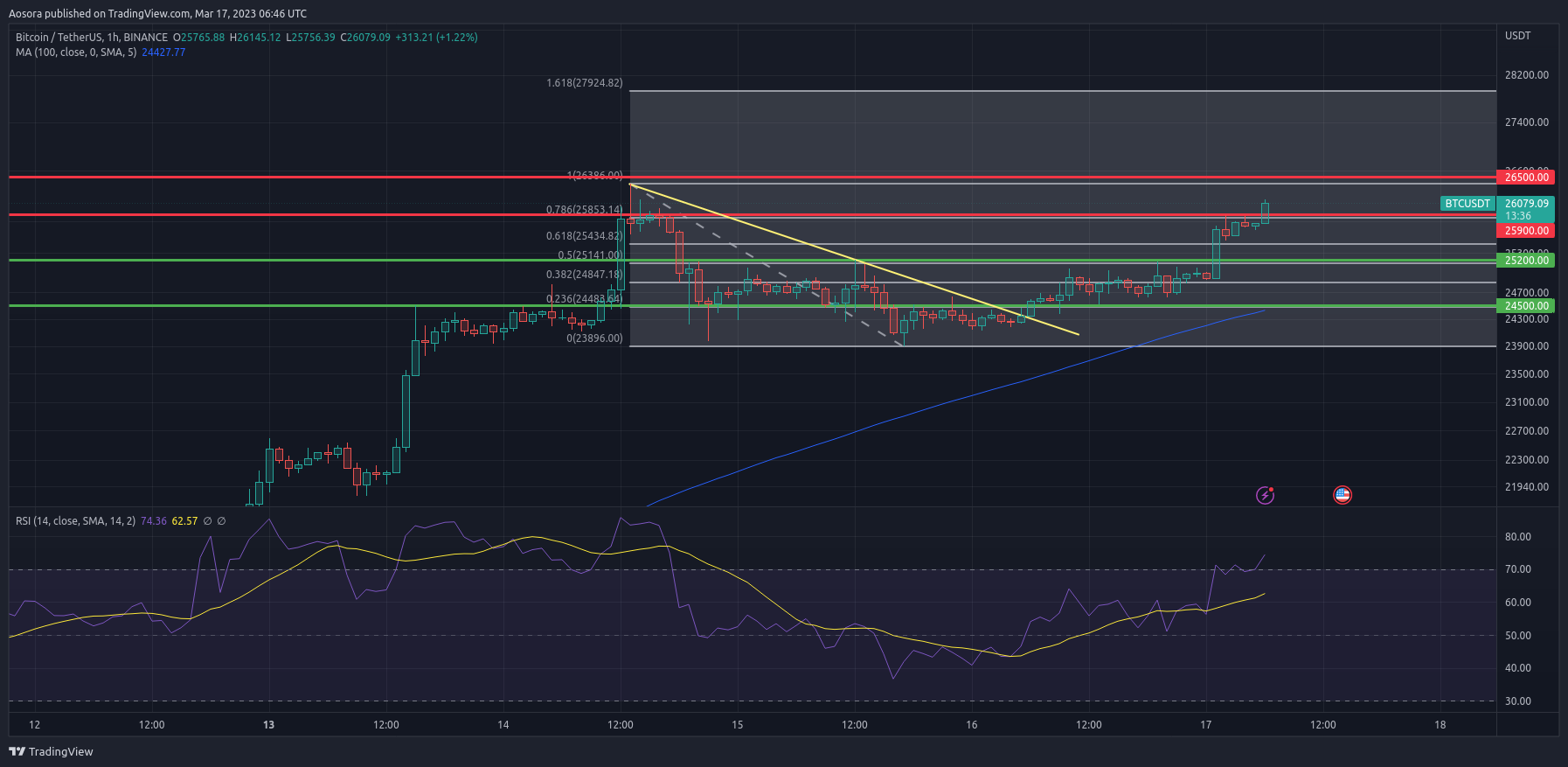 bitcoin chart